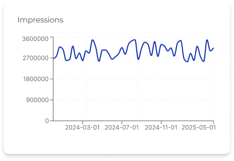 line graph indicating impressions overtime