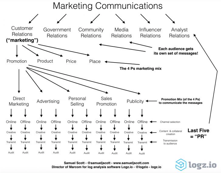 marketing comunications diagram