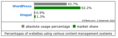 Screenshot 2024 12 02 at 11 22 32 WordPress vs. Drupal usage statistics December 2024