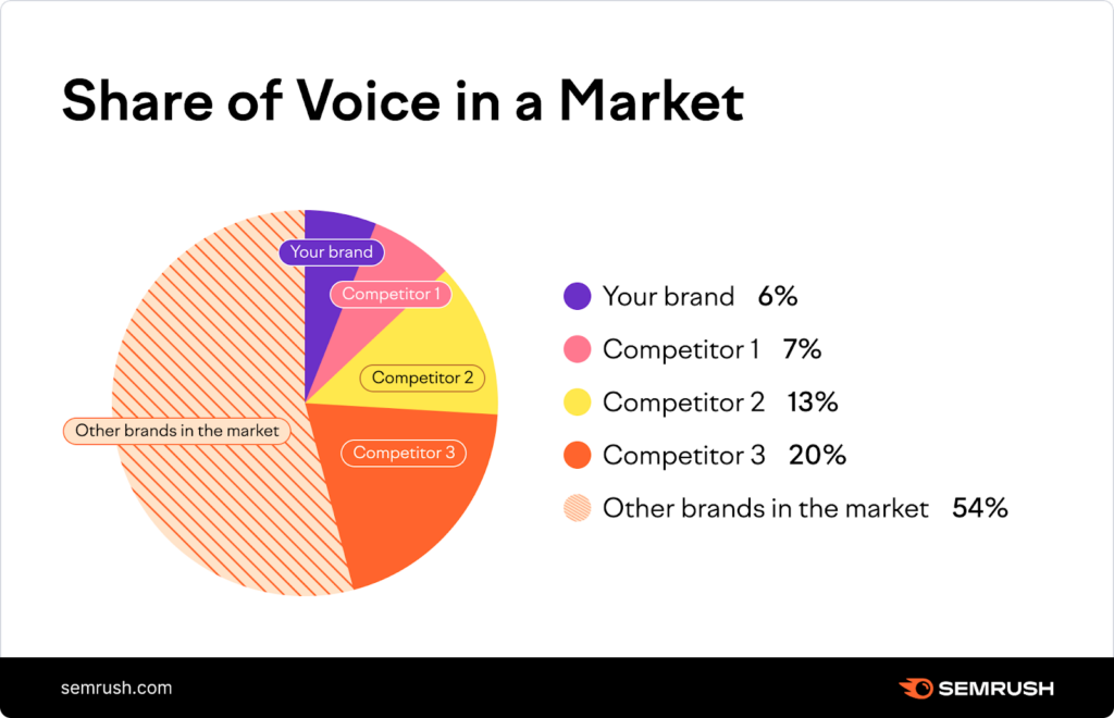 What are backlinks in SEO? The ultimate guide to building search authority that lasts 2 Share of Voice in a Market