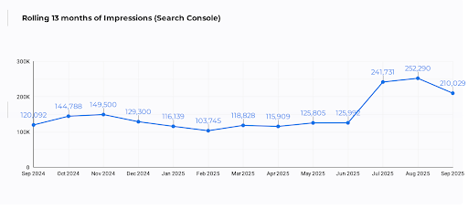 Digital Shake-up: What Google’s Removal of “num=100” Means for Your SEO. 2 A line chart showing monthly search impressions over time from Google Search Console between September 2024 - September 2025.