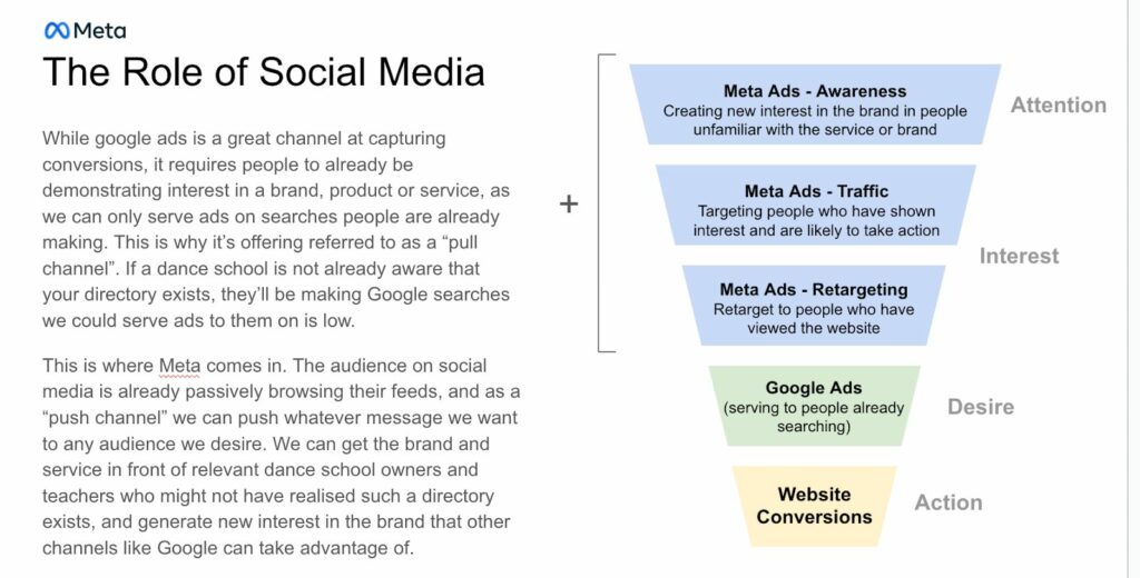 Google Ads vs. Meta Ads: Which is Better for Your Business? 5 social inverted pyramid