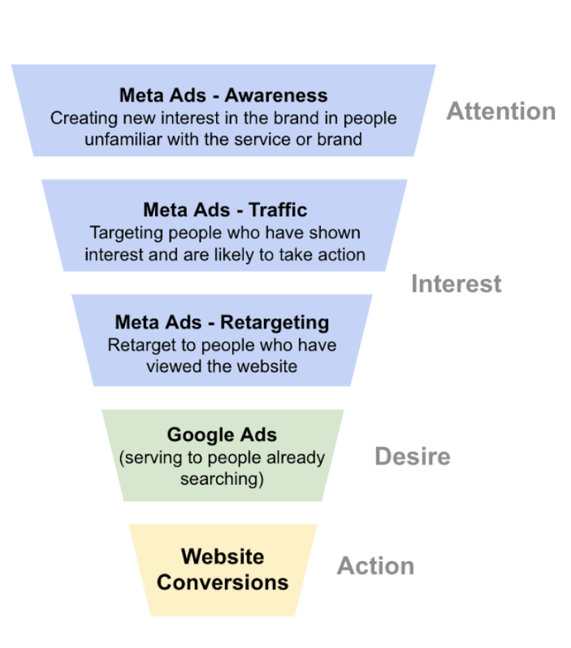 A funnel showing meta ads and google ads working together for website conversions.