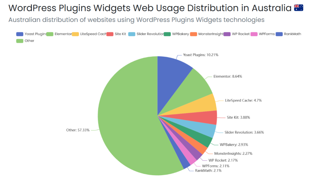 australianwppluginstats